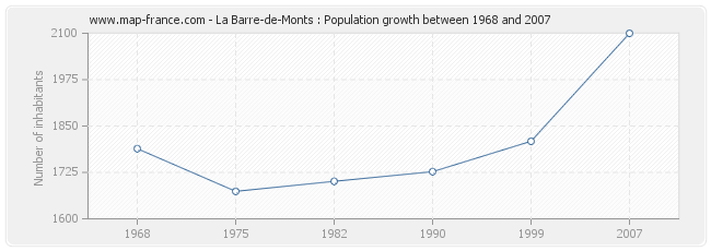 Population La Barre-de-Monts